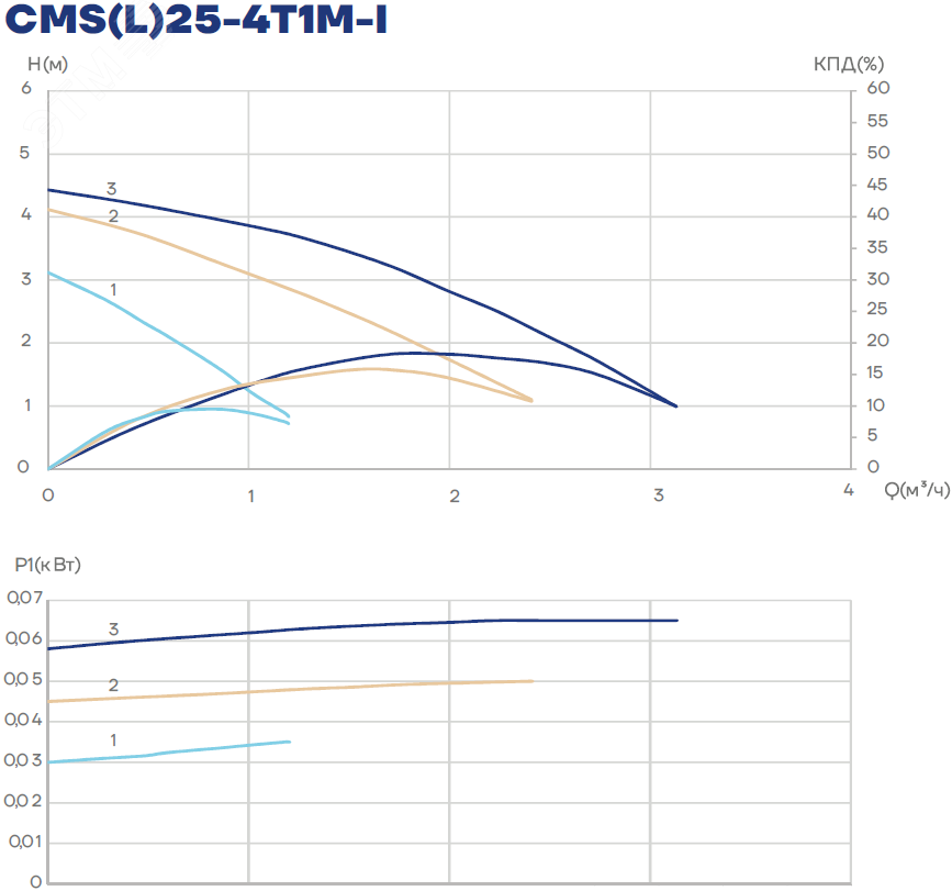 Купить Насос циркуляционный CMS(L)25-4T1M-I, 30/45/65 Вт, резьба, 1х220 В, 3 скорости в Казани Насос циркуляционный CMS(L)25-4T1M-I, 30/45/65 Вт, резьба, 1х220 В, 3 скорости