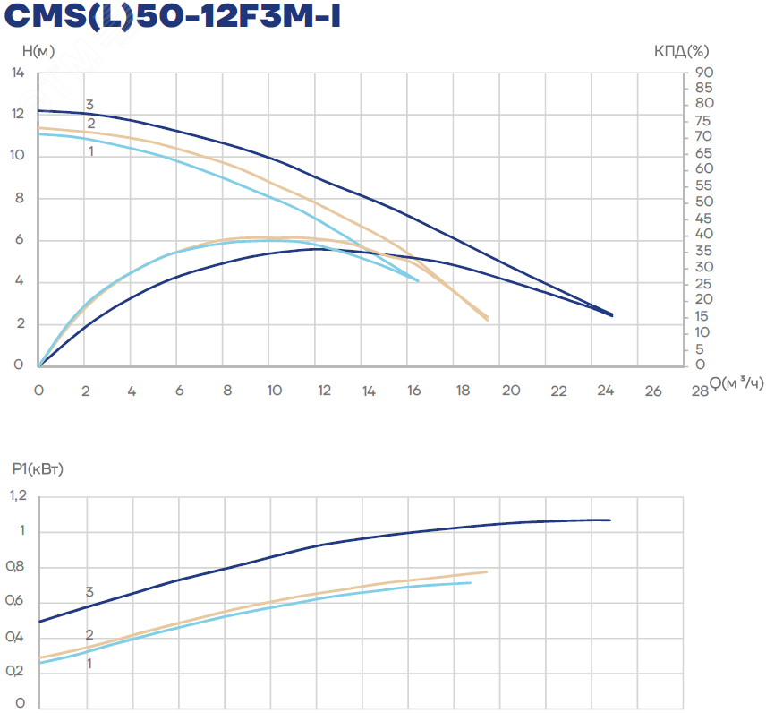 Купить Насос циркуляционный CMS(L)50-12F3M-I, 700/800/1000 Вт, фланец, 3х380В, 3 скорости в Казани Насос циркуляционный CMS(L)50-12F3M-I, 700/800/1000 Вт, фланец, 3х380В, 3 скорости