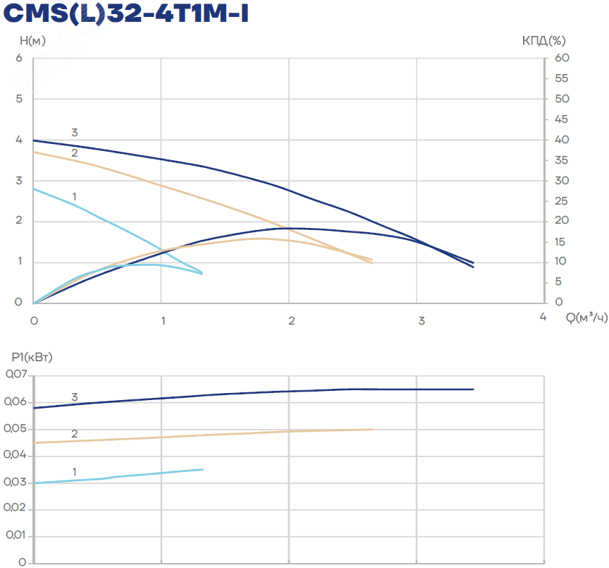 Купить Насос циркуляционный CMS(L)32-4T1M-I, 30/45/65 Вт, резьба, 1х220 В, 3 скорости в Казани Насос циркуляционный CMS(L)32-4T1M-I, 30/45/65 Вт, резьба, 1х220 В, 3 скорости